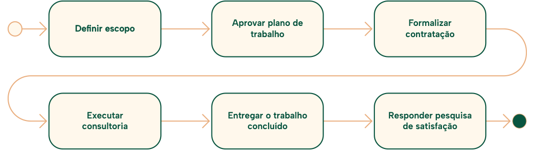 Fluxo de Atendimento